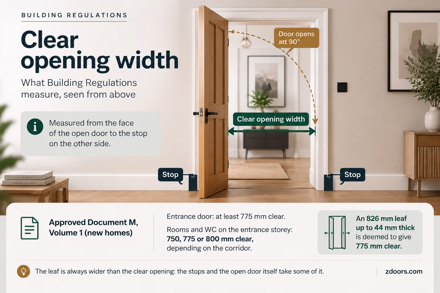 Clear opening width of a doorway seen from above, measured from the open door face to the stop, as used in Approved Document M